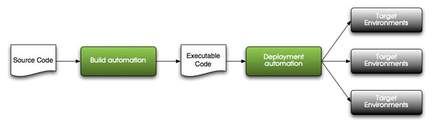 Deployment Automation