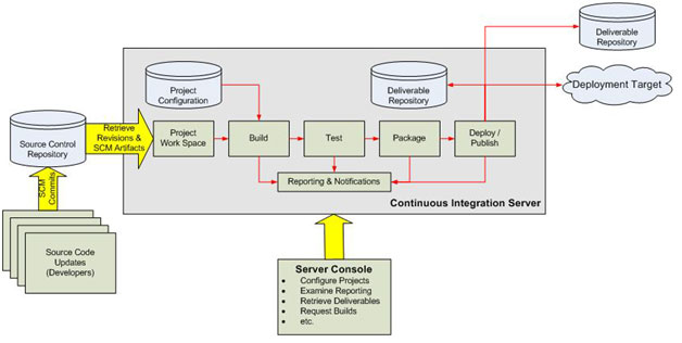 Post-build procedure automation