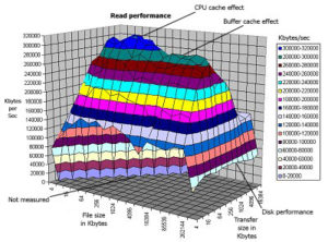 Iozone graph - file system benchmark